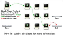 How Tor Works