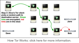 How Tor Works