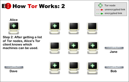 Tor circuit step two