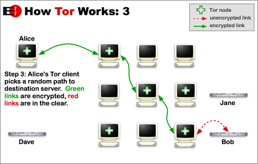 Tor circuit step three