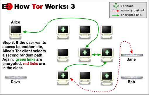 Tor circuit step three
