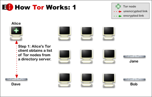 Tor circuit step one