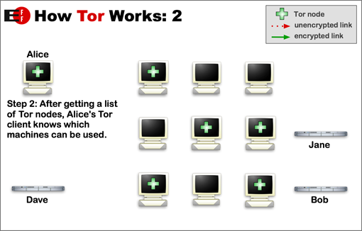 Tor circuit step two