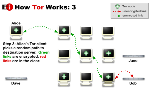 tor circuit step three