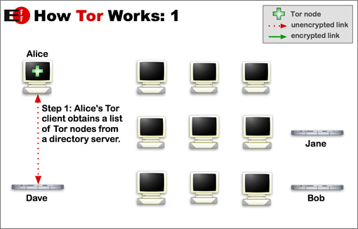 Tor circuit step one