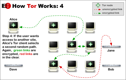 tor circuit step four